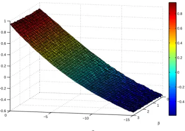 Figure 3.2: The vertical axis denotes the maximum Lyapunov exponent of the varia- varia-tional equations