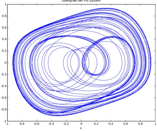 Fig. 2.2 Chaotic attractor of the Duffing-van der Pol System. 