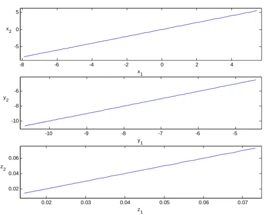 Fig. 2.4 Projections of synchronized manifold for unidirectional Rössler systems  without perturbation
