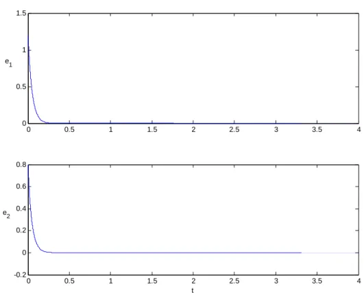 Fig. 2.7 State errors versus time of unidirectional coupled Duffing-van der Pol system  without perturbation