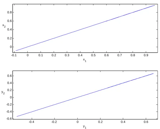Fig. 2.8 Projections of synchronized manifold of unidirectional coupled Duffing-van  der Pol system without perturbation