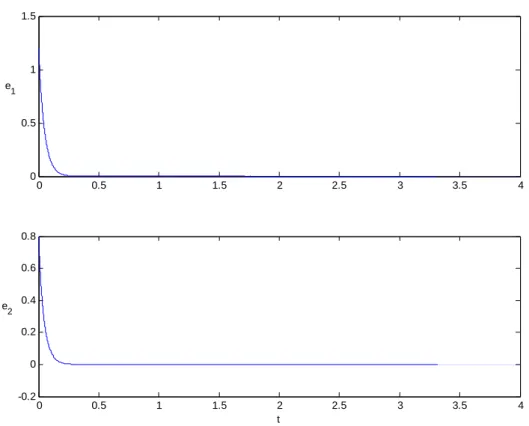 Fig. 2.11 State errors versus time of unidirectional coupled Duffing-van der Pol  system with perturbation  Δ =f 1 cos sin(t y 2 − y 1 ) 