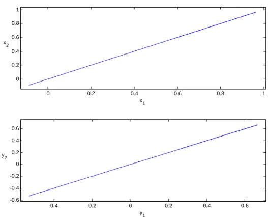 Fig. 2.12 Projections of synchronized manifold of unidirectional coupled Duffing-van  der Pol system with perturbation  Δ =f 1 cos sin(t y 2 − y 1 ) 