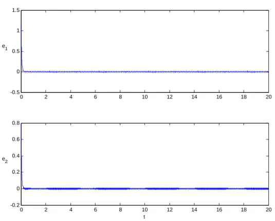 Fig. 2.17 State errors versus time of unidirectional coupled Duffing-van der Pol  system with perturbations  Δ =f 1 cos 20 π t  and  Δ =f2 sin 30 π t 