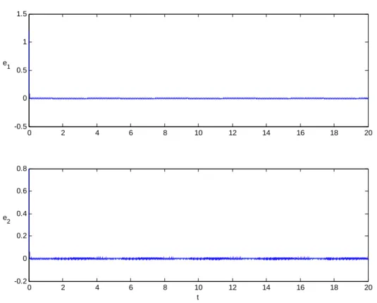 Fig. 2.19 State errors versus time of unidirectional coupled Duffing-van der Pol  system with    Δ =f 1 cos 20 π t ,  Δ =f2 sin 30 π t  and  γ = 100 