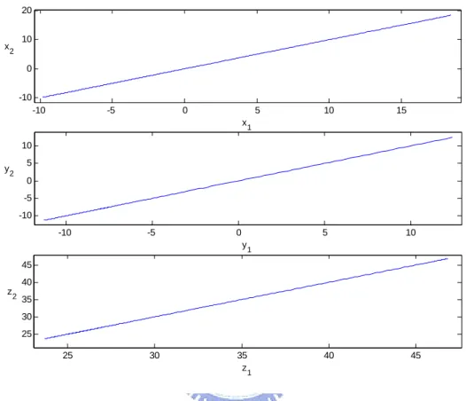 Fig. 3.4 Projections of synchronized manifold for mutual coupled Lorenz system  without perturbation