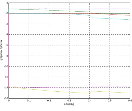 Fig. 3.5 Lyapunov spectra of mutual coupled Lorenz systems without system  perturbation