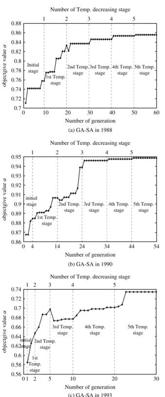 Figure 6. The performance of the GA–SA through the searching pro- pro-cesses in (a) 1988, (b) 1990 and (c) 1993