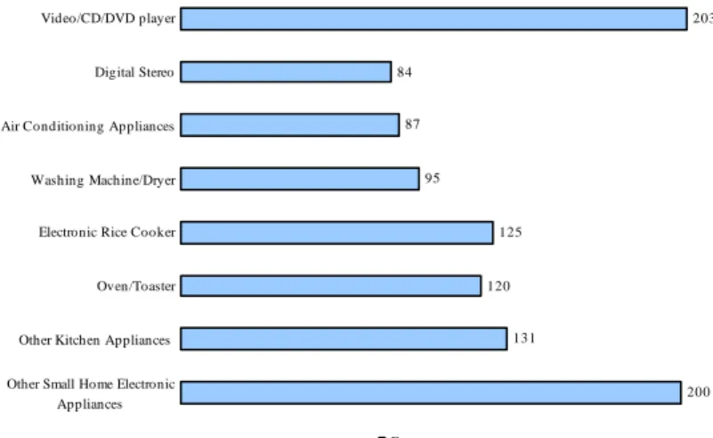 Figure 1 is the observed frequencies of each product categories.     