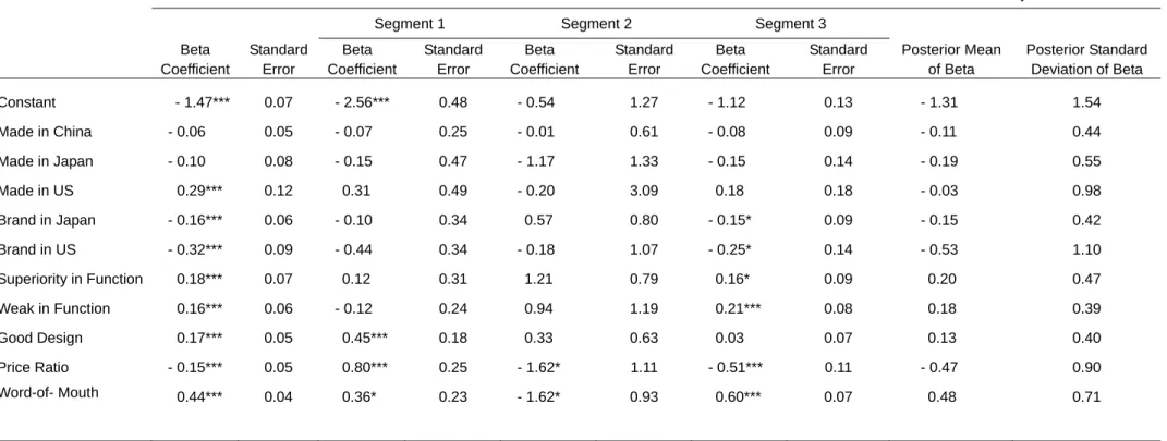 Table 2:    This table shows the results of parameters estimated from Probit model, finite mixture Probit model, and hierarchical Bayes Probit model