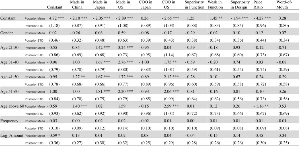 Table 3:    This table shows the posterior mean and posterior standard deviation of  Γ coefficients 