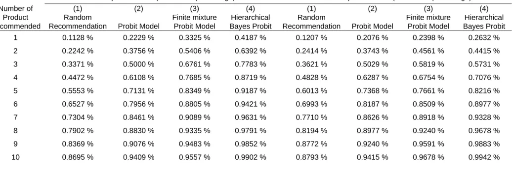Table 4 is the comparison of cumulative percentage of hit rates.    The hierarchical Bayes Probit model out performs the other models in either in sample and  hold out sample prediction