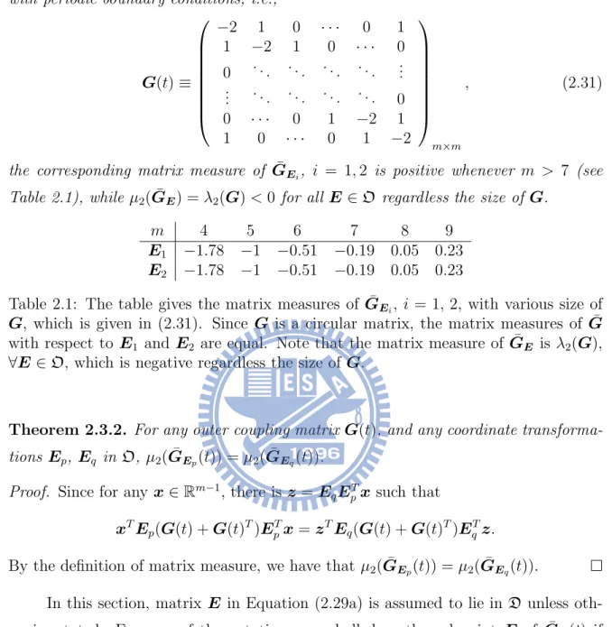 Table 2.1: The table gives the matrix measures of ¯ G E i , i = 1, 2, with various size of G, which is given in (2.31)