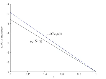 Figure 2.1: The matrix measures of ¯ G(t) and ¯ G E i (t), i = 1, 2, with G being given in (2.33), m = 8, K = 2, and p(t) = t, are, respectively, represented by the solid line and the dotted lines above