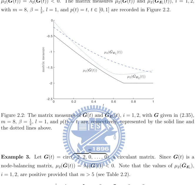 Figure 2.2: The matrix measures of ¯ G(t) and ¯ G E i (t), i = 1, 2, with G given in (2.35), m = 8, β = 1 2 , l = 1, and p(t) = t, are, respectively, represented by the solid line and the dotted lines above.