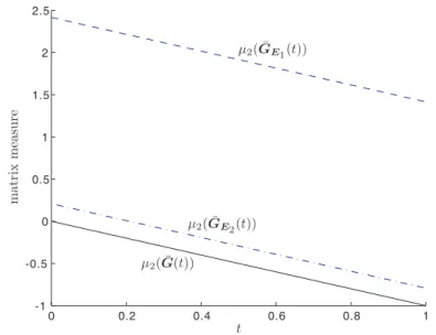 Figure 2.3: The matrix measures of ¯ G(t) and ¯ G E i (t), i = 1, 2, with G being given in (2.37), m = 8, and d 1 (t) = t, are, respectively, represented by the solid line and the dotted lines above.