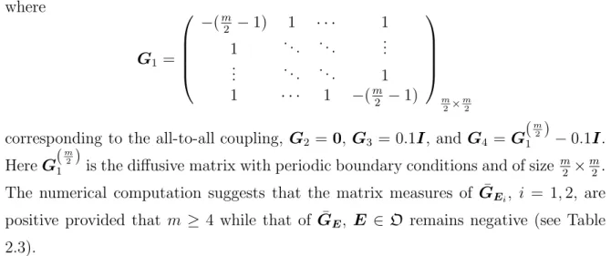 Table 2.3: The table gives the matrix measures of ¯ G E i , i = 1, 2, and ¯ G E , E ∈ D with various size of G, which is given in (2.40).