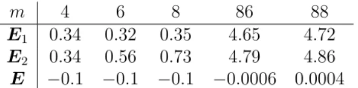 Table 2.4: The table gives the matrix measures of ¯ G E i , i = 1, 2, and ¯ G E , E ∈ D with various size of G, which is given in Example 7.