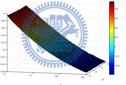 Figure 3.2: The vertical axis denotes the maximum Lyapunov exponent of the varia- varia-tional equations