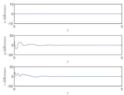 Figure 3.3: The difference of components of the first two coupled oscillators. Here the x-component partial-state coupling is considered