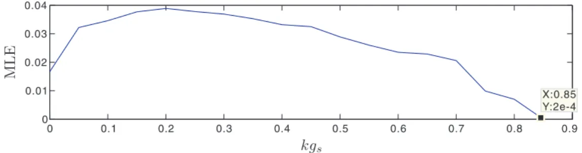 Figure 3.4: The maximum Lyapunov exponent (MLE) of synchronous equation (3.16) is computed for various kg s 