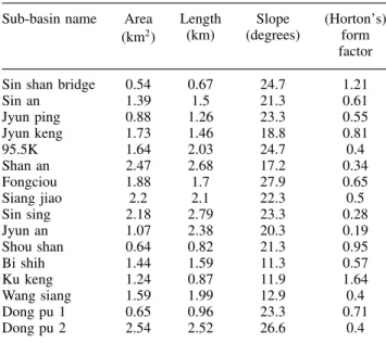 Table II. Sub-basins, morphologic variables, and factors Sub-basin name Area