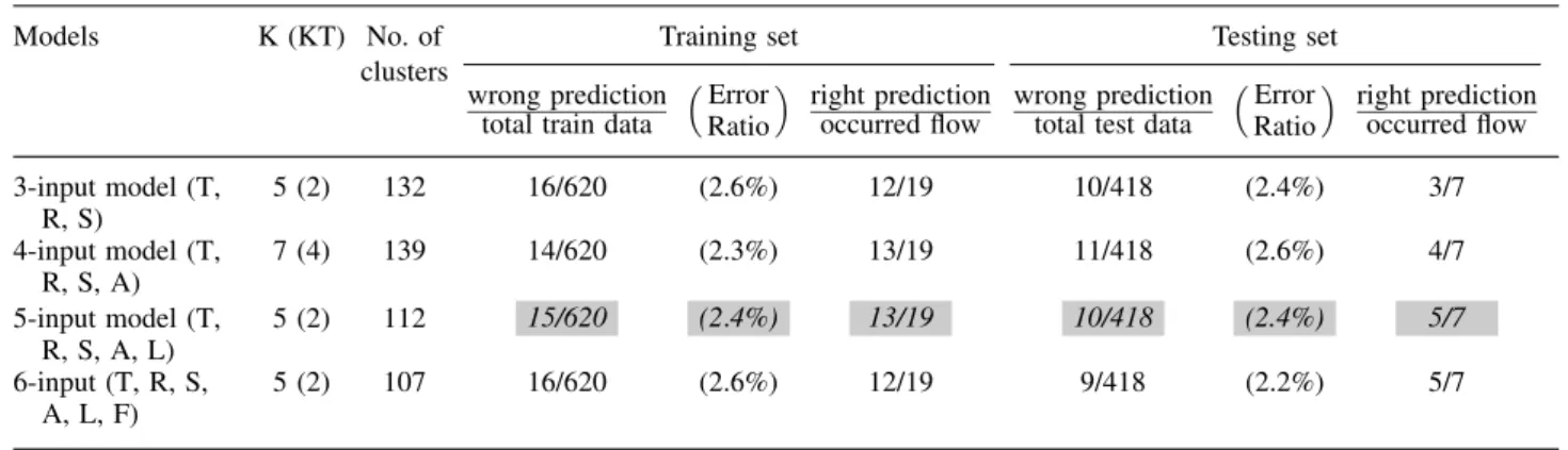 Table III. Comparison of results of the four basic models