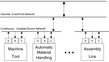 Fig. 2. Network architecture in a modern manufacturing system.