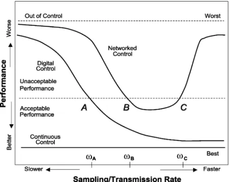 Fig. 6. Performance comparison of continuous control, digital control, and networked control cases.