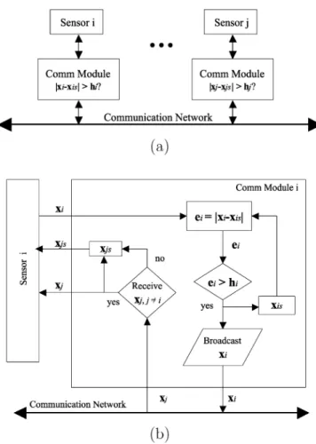 Fig. 8. (a) Networked agent system with deadband-control communication module. (b) The schematic diagram of the communication module.