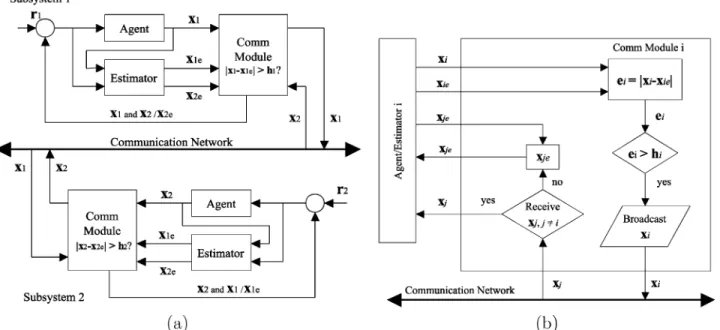 Fig. 9. (a) Networked two-agent system with state estimator and communication module. (b) Schematic diagram of the communication module.
