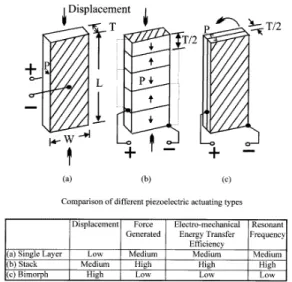 Figure 1. Some common piezoelectric actuating types.