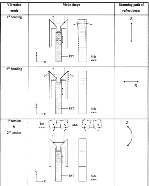 Figure 14. Vibration modes of the scanning mechanism used to reflect the light beam.