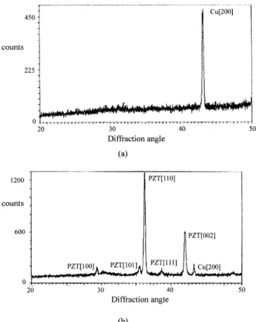 Figure 6. The x-ray diffraction diagram of PZT thin films sputtered on copper substrate before (a) and after (b) annealing at 750 ◦ C for 20 minutes.