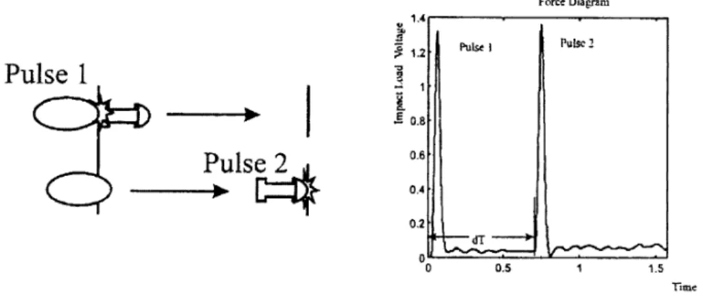 Figure 12. The impulses sensed by OLC.