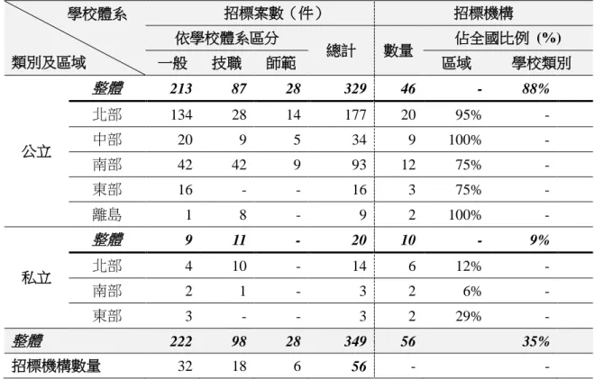 表  22  大專校院圖書館自動化系統標案統計：現有系統案 25             學校體系  類別及區域  招標案數（件）  招標機構 依學校體系區分 總計 數量  佔全國比例  (%)  一般  技職  師範  區域  學校類別  公立  整體 213  87  28  329  46  -  88% 北部 134 28 14 177 20 95%  - 中部 20 9 5 34 9 100% -  南部  42  42  9  93  12  75%  -  東部  16  -  -  16  