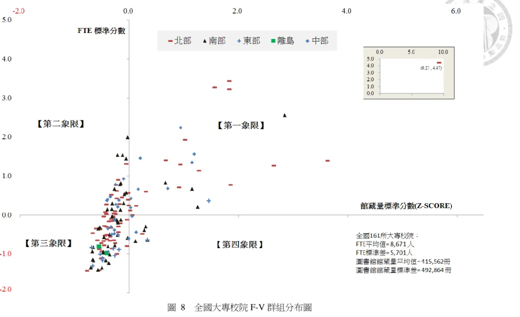 圖  8  全國大專校院 F-V 群組分布圖 