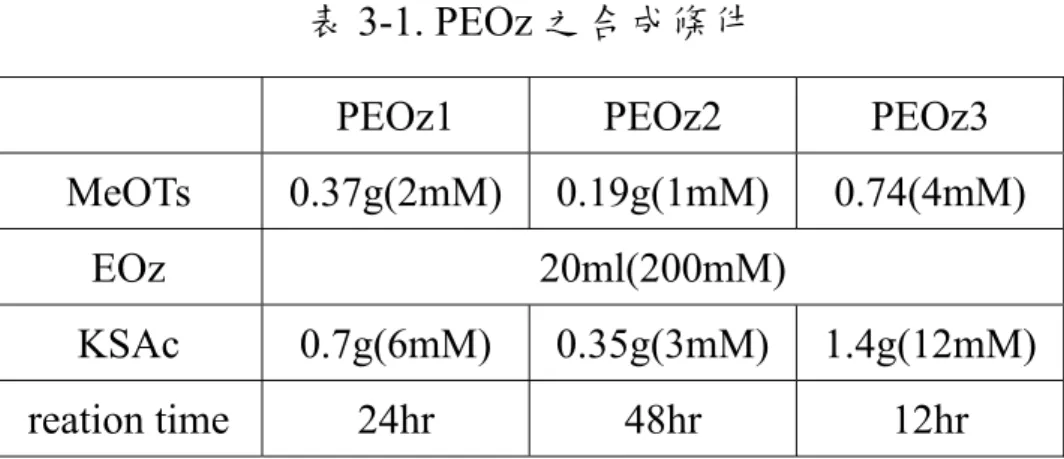 表 3-1. PEOz 之合成條件 