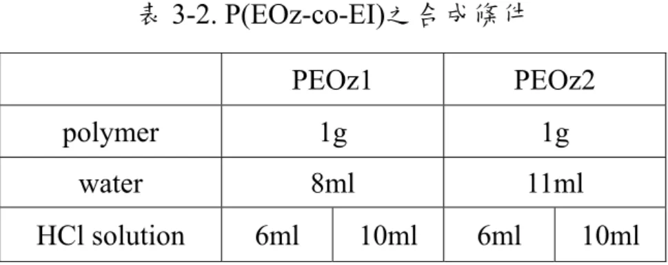 表 3-2. P(EOz-co-EI)之合成條件   PEOz1  PEOz2  polymer 1g  1g  water 8ml 11ml  HCl  solution  6ml 10ml 6ml 10ml  3-2-5