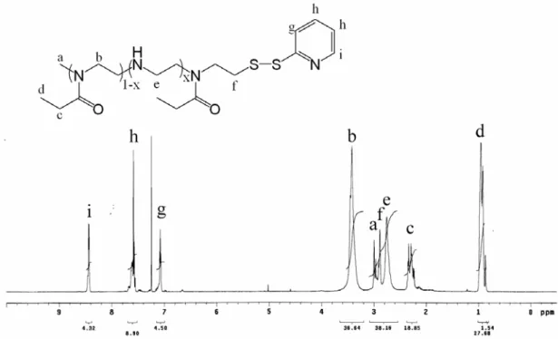 圖 4-3. P(EOz-co-EI)寡聚合物之 1 H-NMR光譜圖 