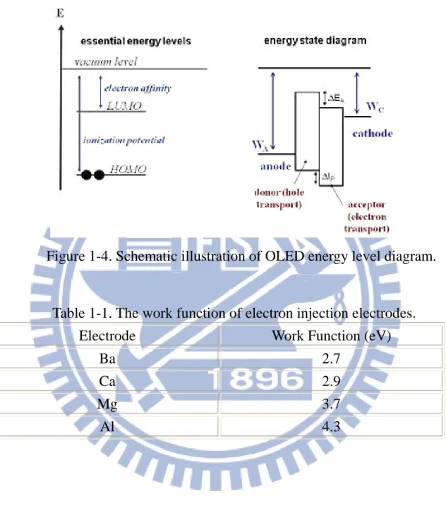 Figure 1-4. Schematic illustration of OLED energy level diagram.   
