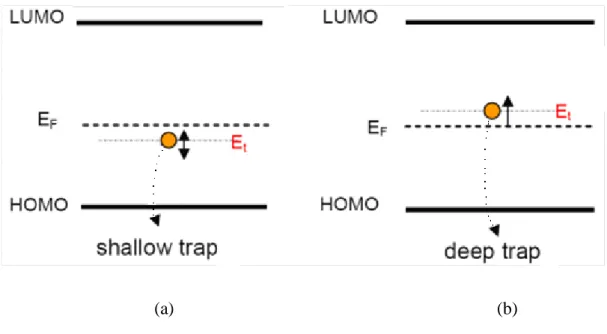 圖 2.2-4(a)shallow trap 能階分布圖(b)deep trap 能階分布圖 