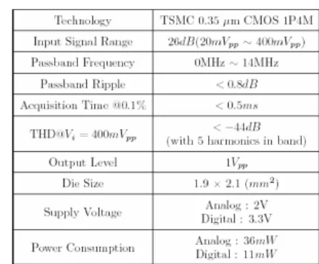 Figure 8. Chip Layouts of AGC and  Programmable Filter 