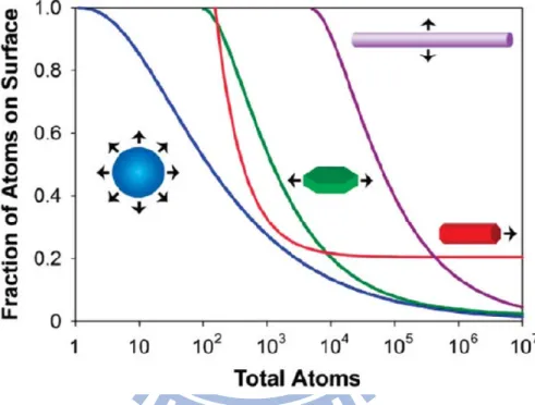 Fig. 1-2    Fractions of atoms on the nanocrystal surface are plotted against the  total number of atoms  [1] 