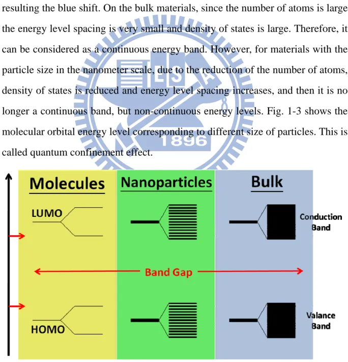 Fig. 1-3  Molecular orbital model for different particle size. [3,4]
