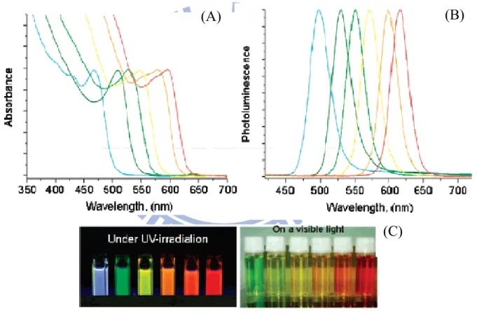 Fig. 1-4    Characteristics of different colors of CdSe quantum dots    (A) normalized absorbance spectra; (B) normalized PL spectra    (λ ex =420nm) ; (C) images under UV irradiation and on visible light