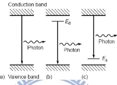 Fig. 2-2    Radiative recombination paths: (a) band-toband; (b) donor to valence band; (c) conduction band to acceptor