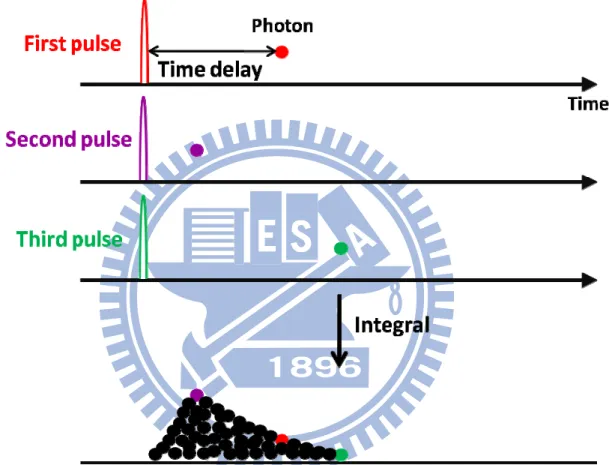 Fig. 2-4  The basic principle of time-resolved photoluminescence. 