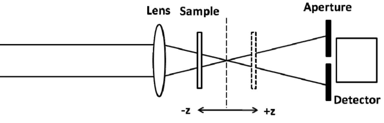 Fig. 2-5    Basic experimental setup of Z-scan. 