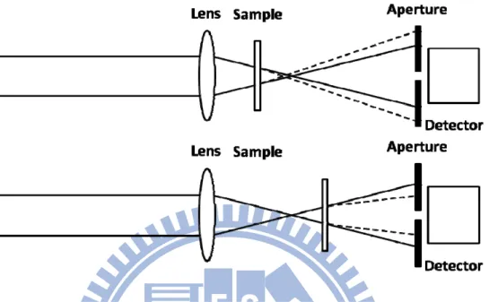 Fig. 2-6    If n 2  is positive, when we move the sample, will get different power of laser beam
